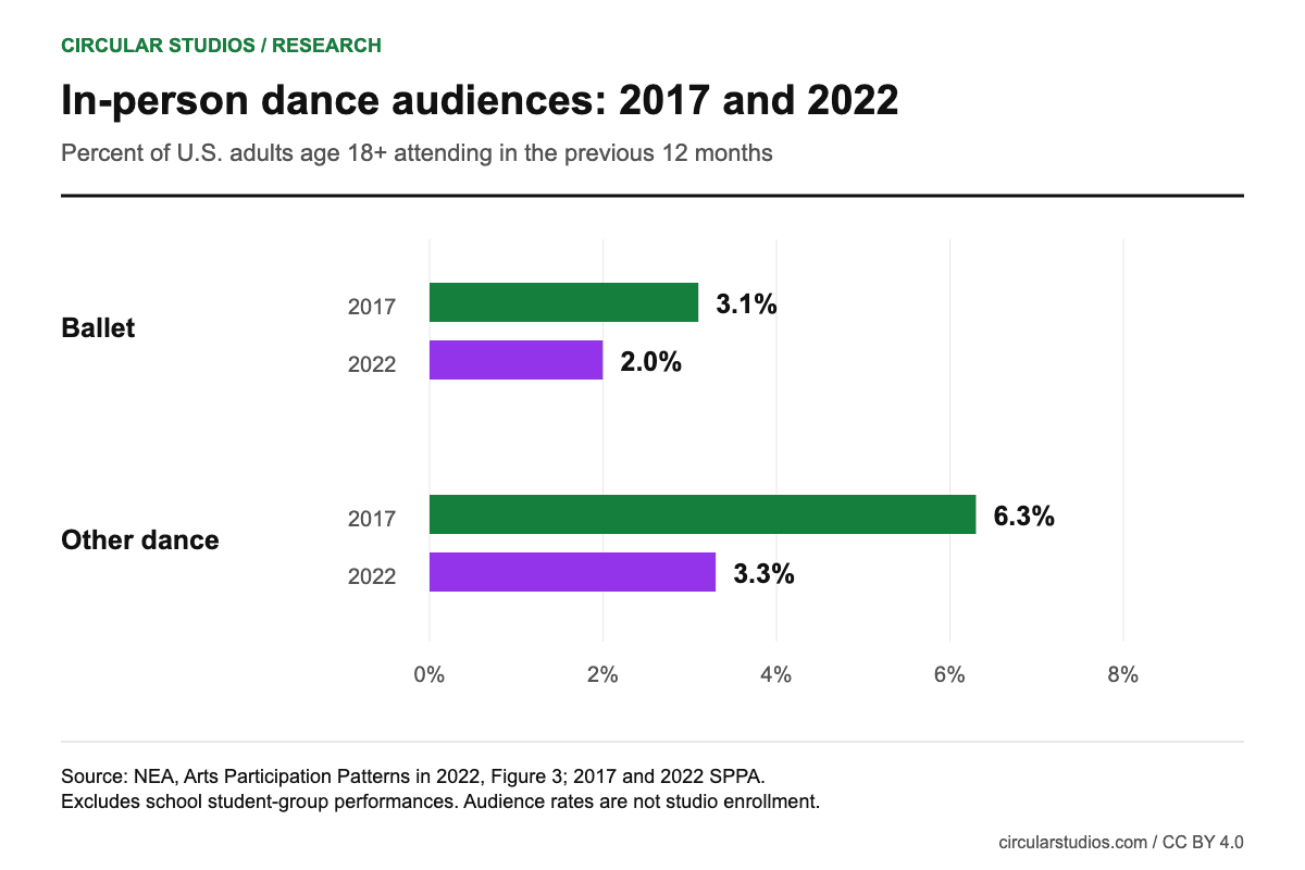 U.S. adult in-person attendance: ballet 3.1% in 2017 and 2.0% in 2022; other dance 6.3% in 2017 and 3.3% in 2022.
