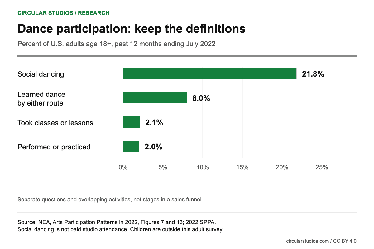 2022 U.S. adult rates: social dancing 21.8%, learning dance by either route 8.0%, taking classes or lessons 2.1%, and performing or practicing dance 2.0%. Activities overlap.