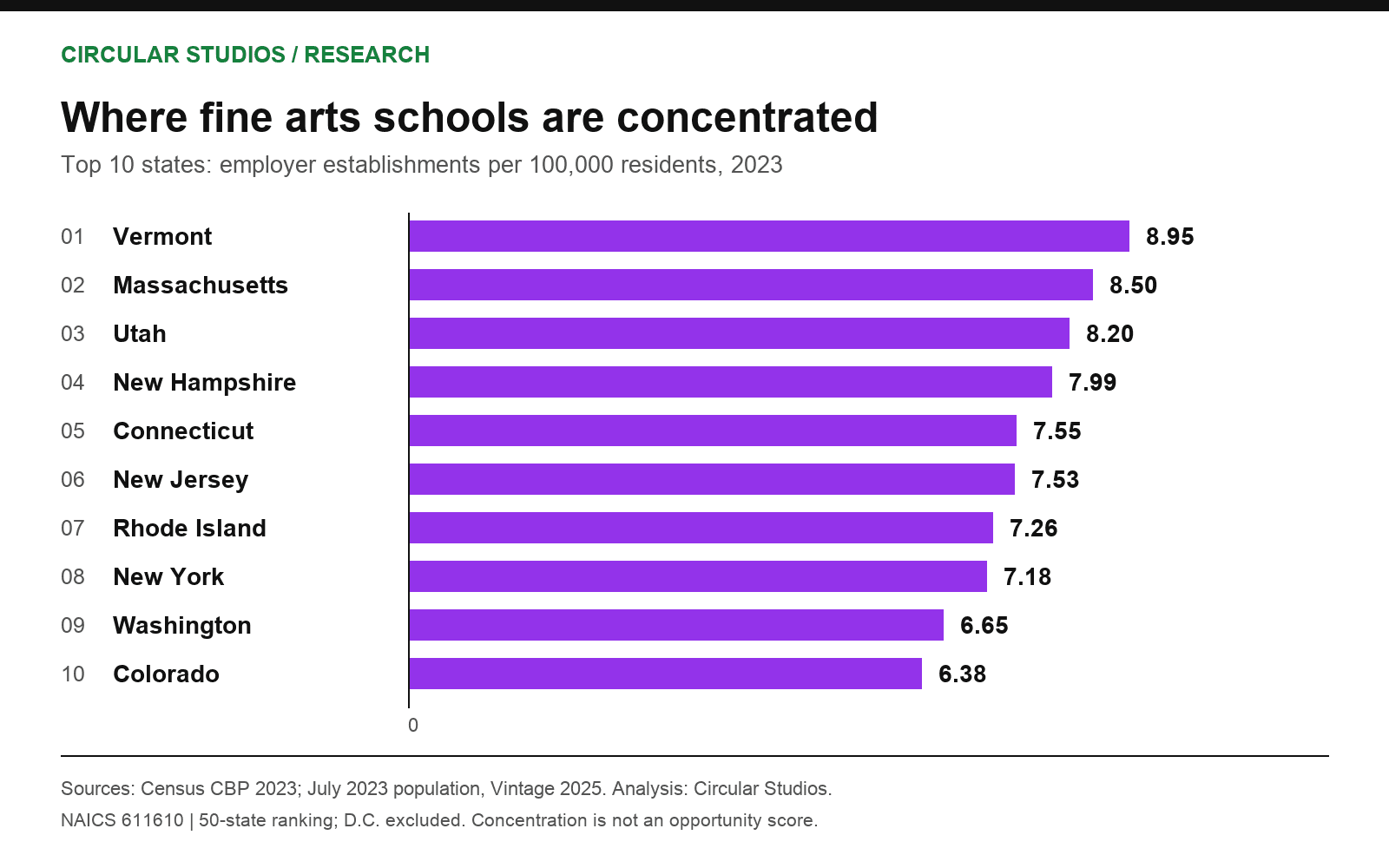 Top ten states by fine arts schools employer locations per 100,000 residents. Vermont: 8.95; Massachusetts: 8.50; Utah: 8.20. All values are in the following table.