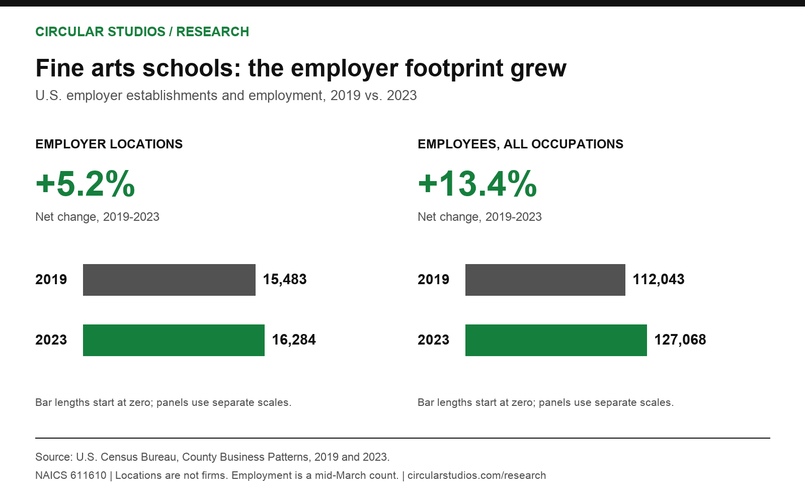 2019 to 2023: employer locations increased 5.2%; employees increased 13.4%.