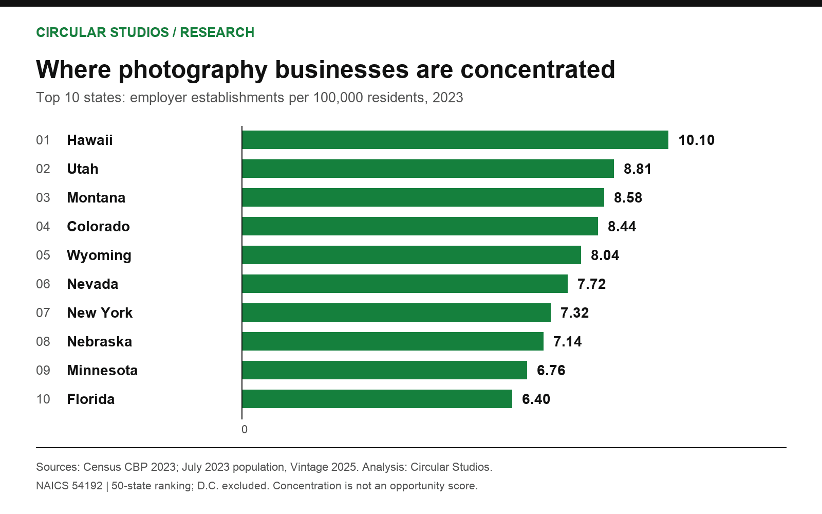 Top ten states by photography businesses employer locations per 100,000 residents. Hawaii: 10.10; Utah: 8.81; Montana: 8.58. All values are in the following table.