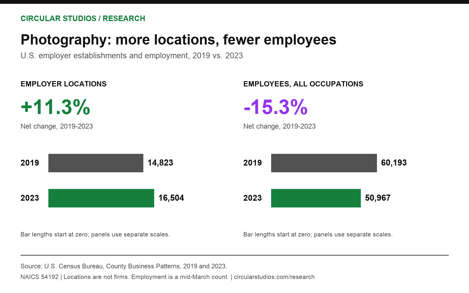 2019 to 2023: employer locations increased 11.3%; employees decreased 15.3%.