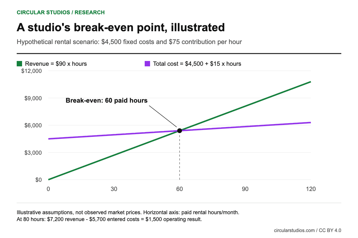 Illustrative rental scenario: $4,500 fixed costs, $90 revenue and $15 variable cost per paid hour. At 30 hours the operating result is minus $2,250; at 60 hours it is zero; at 90 hours it is $2,250; at 120 hours it is $4,500.