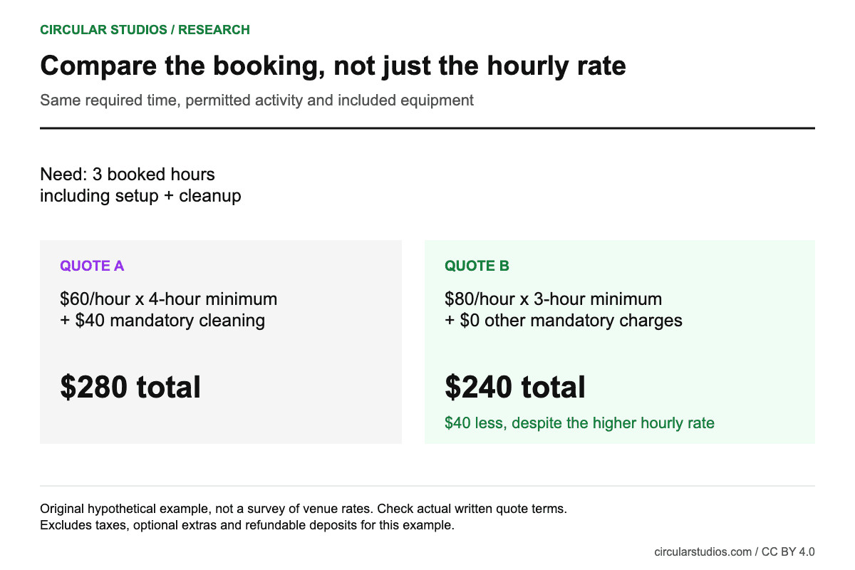 Illustrative three-hour requirement: Quote A, $60 per hour with a four-hour minimum plus $40 cleaning, totals $280. Quote B, $80 per hour with a three-hour minimum, totals $240.