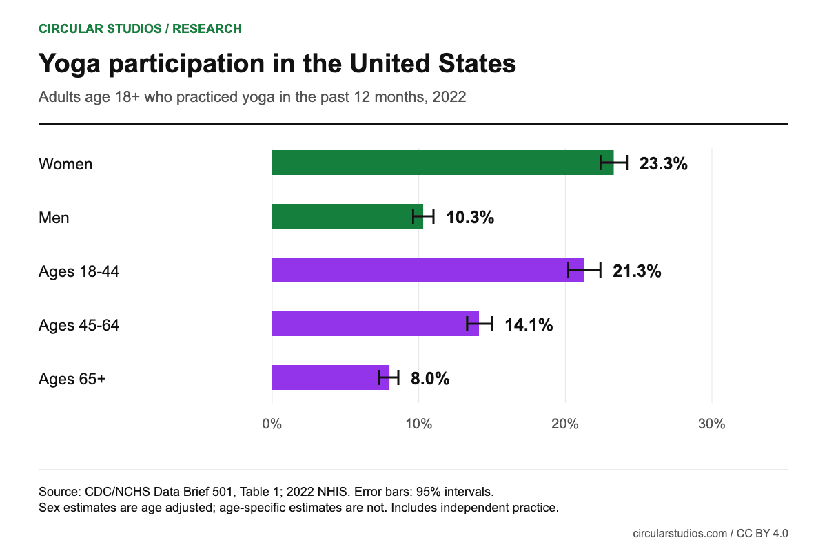 U.S. yoga participation in 2022: women 23.3%, men 10.3%; ages 18-44 21.3%, 45-64 14.1%, 65 and older 8.0%. Error bars show published 95% confidence intervals.