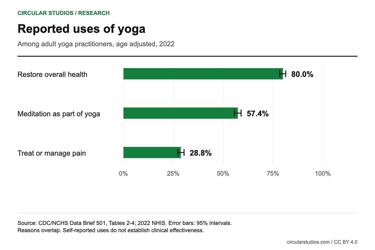 Among adult yoga practitioners in 2022: 80.0% restored overall health, 57.4% included meditation, and 28.8% used yoga to treat or manage pain. Reasons overlap.